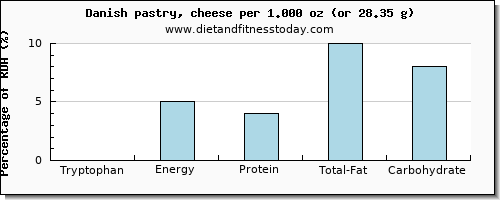 tryptophan and nutritional content in danish pastry